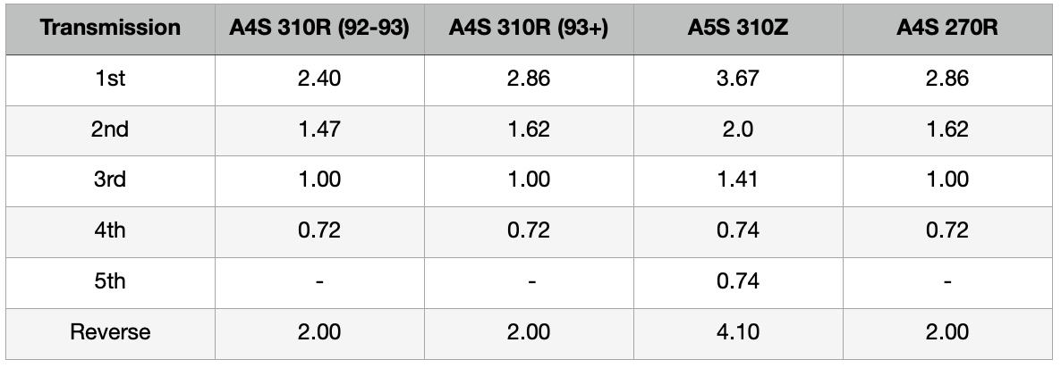 E36 Automatic Transmission Ratios